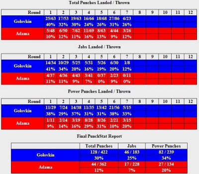 Statistiky Golovkin vs. Adama